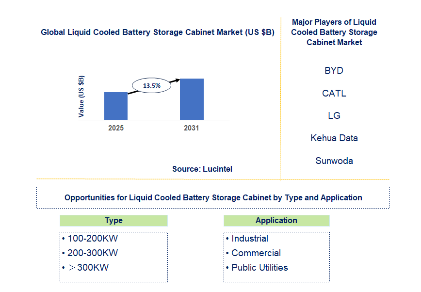 Liquid Cooled Battery Storage Cabinet Market Trends and Forecast